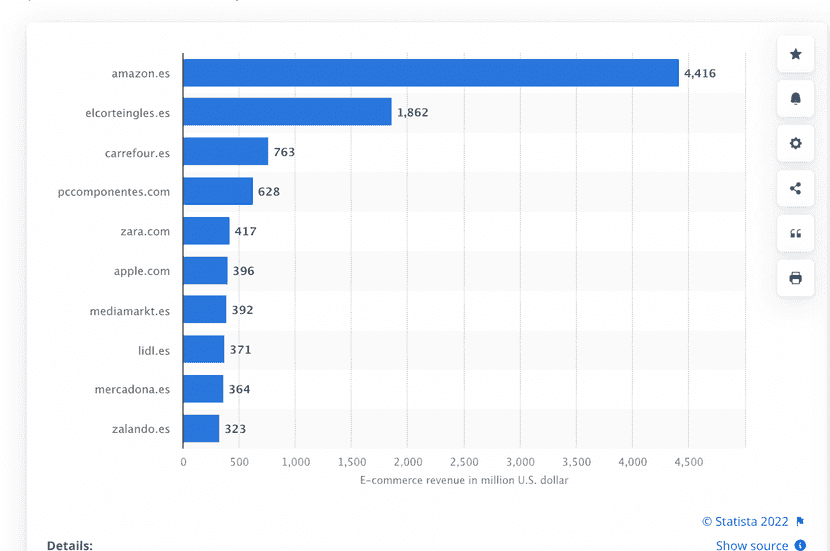 gráfico de statista con las tiendas online que más ingresos recibieron en 2020