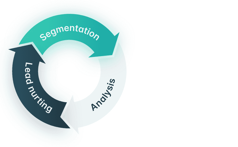 Grafika przedstawia trzy segmenty marketingu online przez e-maile 