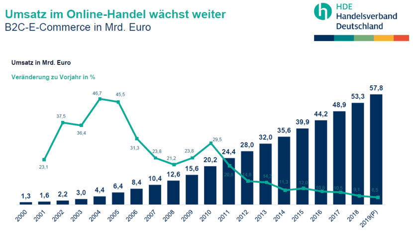 Umsatzwachstum der B2C E-Commerce-Branche in Deutschland