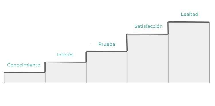 Escalera de satisfacción del cliente