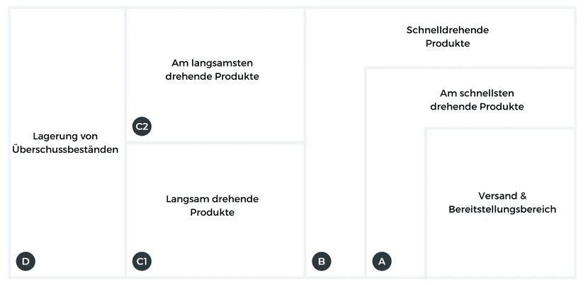 Darstellung der ABC-Methode in einem Lagerhaus