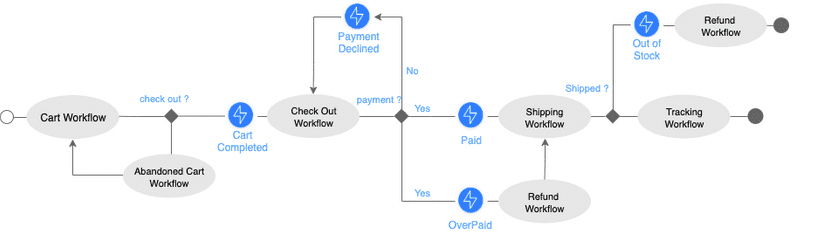 Mapa de los workflows de un eCommerce