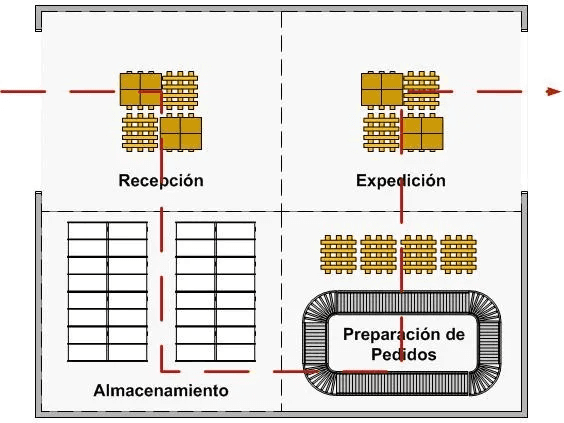 Layout de un almacén logístico.