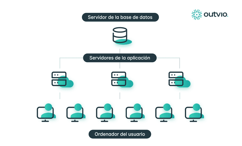 Sistema modular de SAP